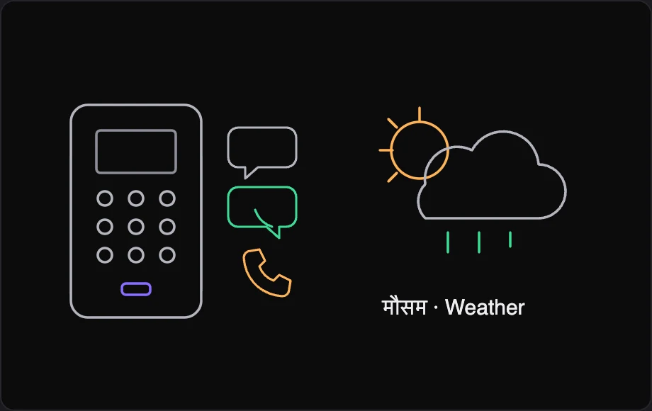 Diagram: a basic keypad phone receiving a voice call, next to a bilingual weather forecast with sun, cloud and rain — built for farmers without a smartphone.