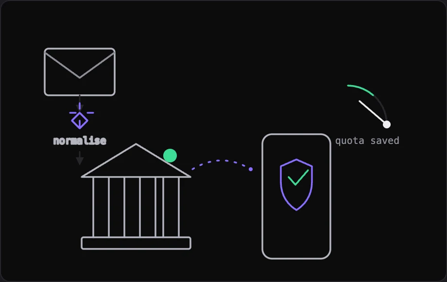 Diagram: a bank's status pings a finance app over a lightweight check, which shields it from spending an API call on a bank that's already known to be down.