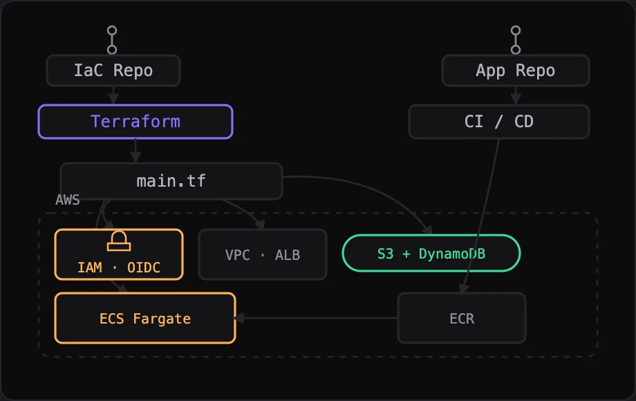 Architecture diagram: the IaC repo's Terraform workflow provisions an IAM OIDC role, VPC/ALB and ECS Fargate inside AWS, with state in S3 and DynamoDB, while the app repo's CI/CD pipeline pushes images through ECR to run on Fargate.