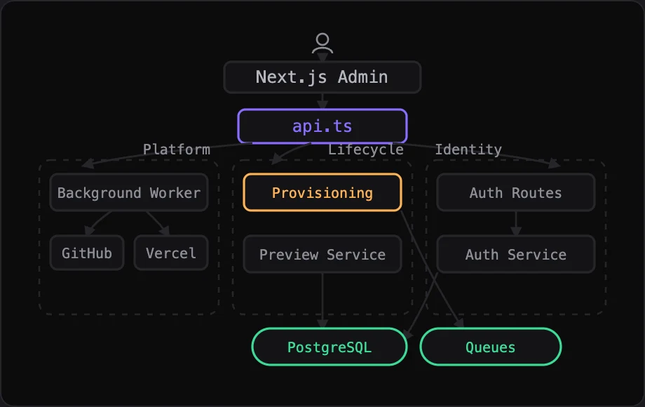 Architecture diagram: the Next.js admin talks to a central API client, which fans out to platform services (shipping to GitHub and Vercel), the portfolio lifecycle (provisioning and preview), and auth, all backed by Postgres and a job queue.